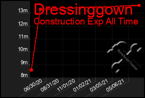 Total Graph of Dressinggown
