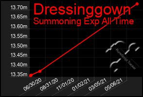 Total Graph of Dressinggown