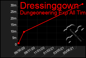 Total Graph of Dressinggown