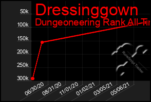 Total Graph of Dressinggown