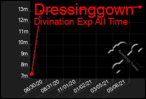 Total Graph of Dressinggown