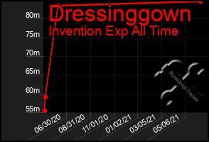 Total Graph of Dressinggown