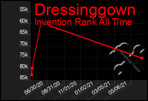 Total Graph of Dressinggown