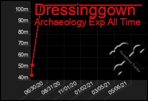 Total Graph of Dressinggown