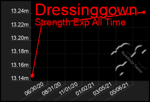Total Graph of Dressinggown