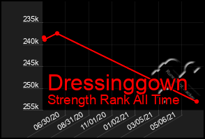 Total Graph of Dressinggown