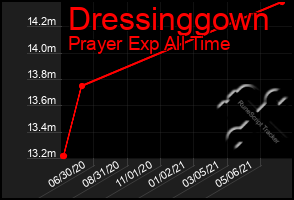 Total Graph of Dressinggown