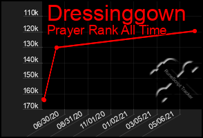 Total Graph of Dressinggown