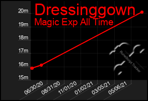Total Graph of Dressinggown
