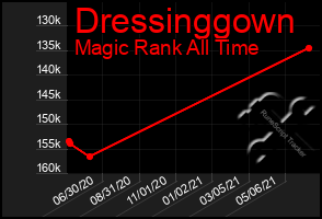 Total Graph of Dressinggown
