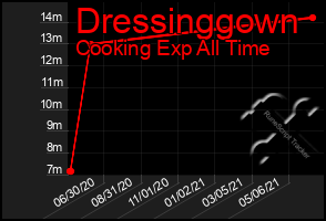 Total Graph of Dressinggown