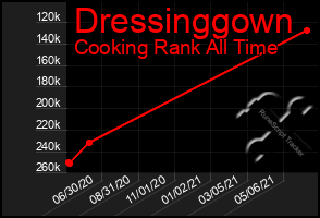 Total Graph of Dressinggown