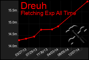 Total Graph of Dreuh