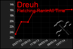 Total Graph of Dreuh