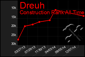 Total Graph of Dreuh