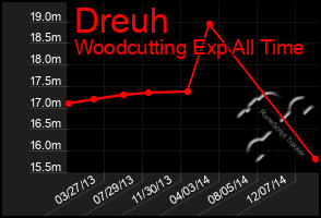 Total Graph of Dreuh