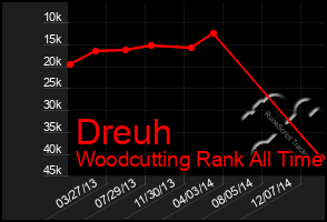 Total Graph of Dreuh