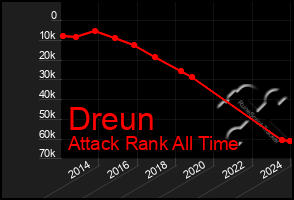 Total Graph of Dreun