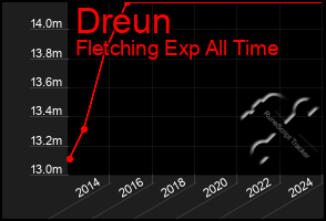 Total Graph of Dreun