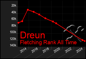 Total Graph of Dreun