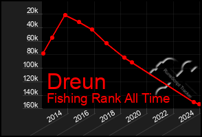 Total Graph of Dreun