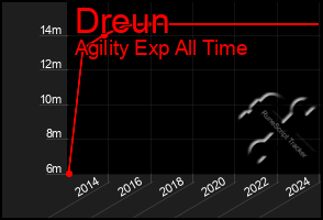 Total Graph of Dreun