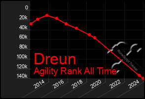 Total Graph of Dreun