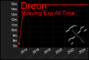 Total Graph of Dreun