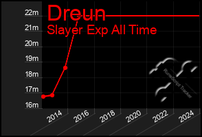 Total Graph of Dreun