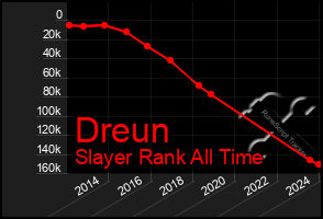 Total Graph of Dreun