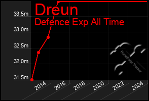 Total Graph of Dreun