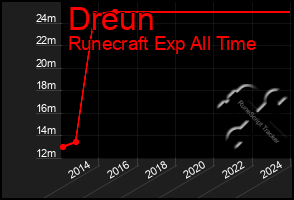 Total Graph of Dreun