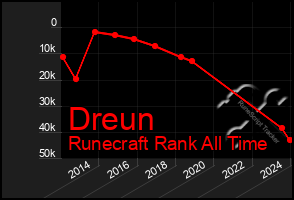 Total Graph of Dreun