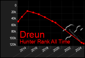 Total Graph of Dreun