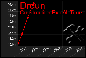 Total Graph of Dreun