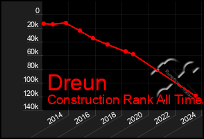 Total Graph of Dreun