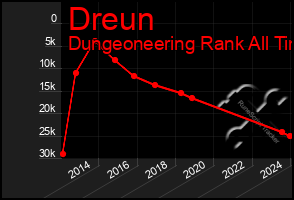 Total Graph of Dreun