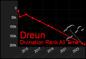 Total Graph of Dreun