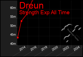 Total Graph of Dreun