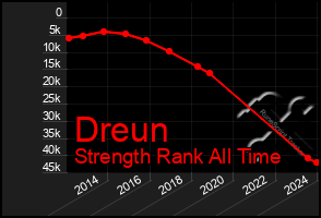 Total Graph of Dreun