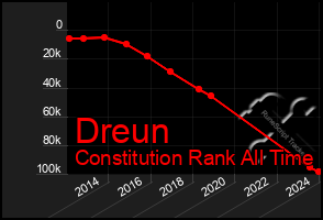 Total Graph of Dreun