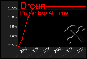 Total Graph of Dreun