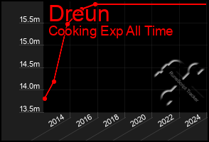 Total Graph of Dreun