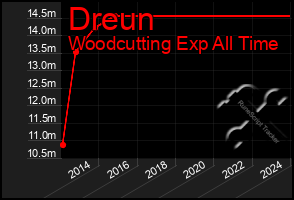 Total Graph of Dreun