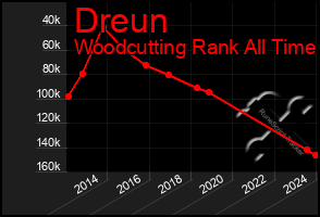 Total Graph of Dreun