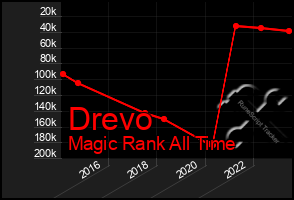 Total Graph of Drevo