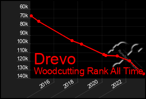 Total Graph of Drevo