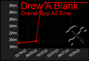 Total Graph of Drew A Blank