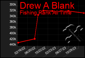 Total Graph of Drew A Blank
