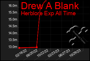 Total Graph of Drew A Blank